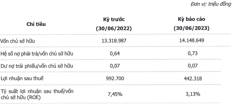 VSIP bao lai 6 thang giam 55%, no phai tra hon 10.300 ty dong