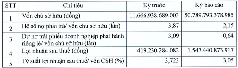 Sovico bao lai 6 thang gap 3,6 lan cung ky, dat 1.547 ty dong