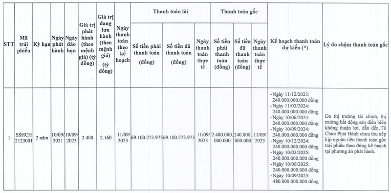 Qua han thanh toan 2.400 ty trai phieu, S-Homes xin tra dan den 2025