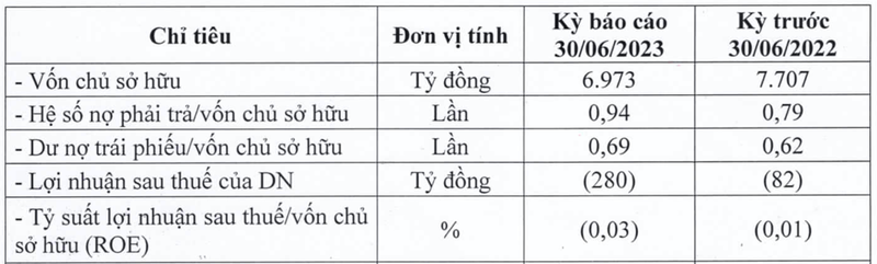 Bong Sen Corp lo tiep 280 ty 6 thang, ganh 668 ty tien lai va phat trai phieu