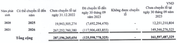 Vinasun lai ghi nhan ket qua kinh doanh kem kha quan, co dong lon thoai lui