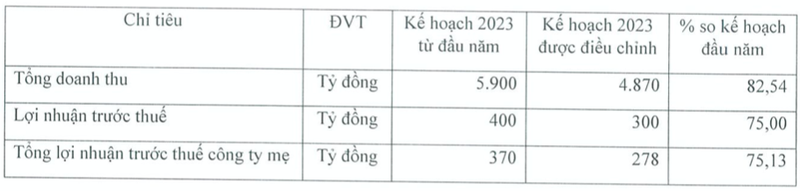 FMC dieu chinh giam manh ke hoach nam 2023 do kinh doanh kho khan