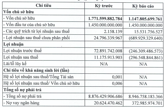 Ganh 5.000 ty du no trai phieu Tap doan R&H lo khung gan 300 ty