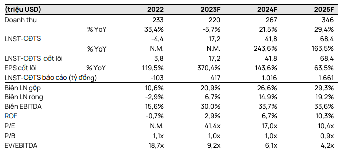 PVD du kien loi nhuan nam 2024 tang hon gap doi 2023?