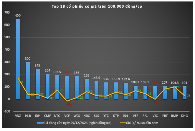 Nam 2023 co phieu tren 100.000 dong bien dong the nao?