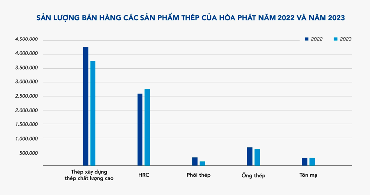 Hoa Phat ban 760.000 tan thep thang 12, luy ke van giam 7%