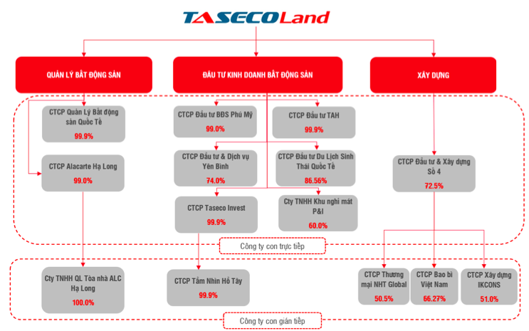 Co phieu cua Taseco Land (TAL) len UPCoM, tang hon 21%