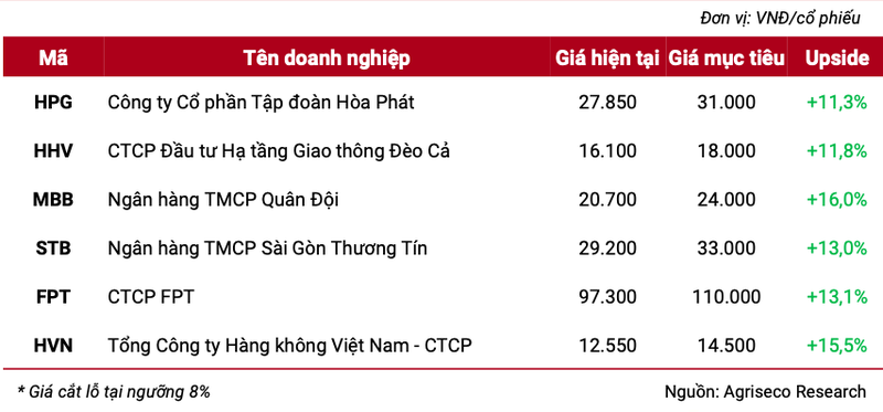 Thang 1, VN-Index se quanh vung 1.120  -1.130 diem: 6 co phieu nen dau tu-Hinh-2