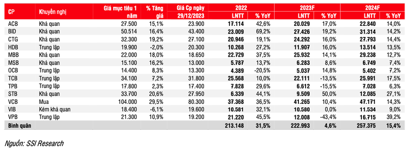 SSI Research: Nam 2024, loi nhuan nganh ngan hang chua the buc toc