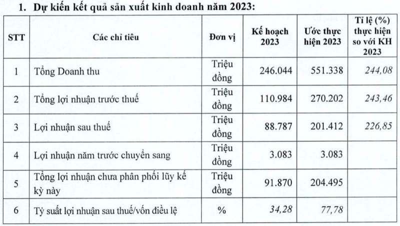 VRG uoc lai 2023 tang gap 4 lan len 201 ty