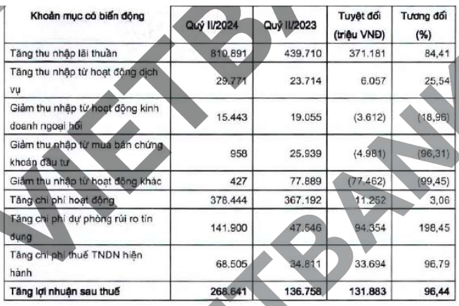 Loi nhuan 6 thang tang nhung dong tien cua VietBank am, no xau len 3,44%