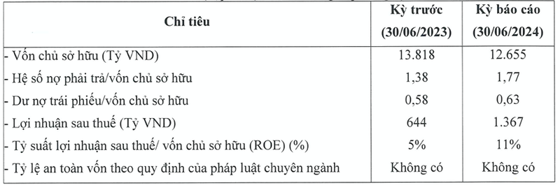 Lai gap 2,1 lan, Phu My Hung van ganh no 12.655 ty