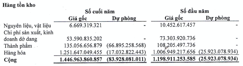 Vang bac Da quy Sai Gon SJC va nhung con so dang luu y tren BCTC