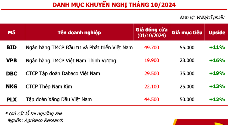 BID, VPB, DBC, NKG va PLX duoc Agriseco khuyen nghi cho thang 10