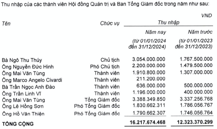 Vo chong Chu tich Au Lac nhan thu lao hon 5,2 ty