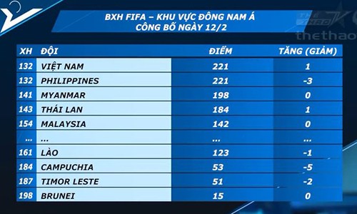 Viet Nam dung dau Dong Nam A trong BXH FIFA thang 2