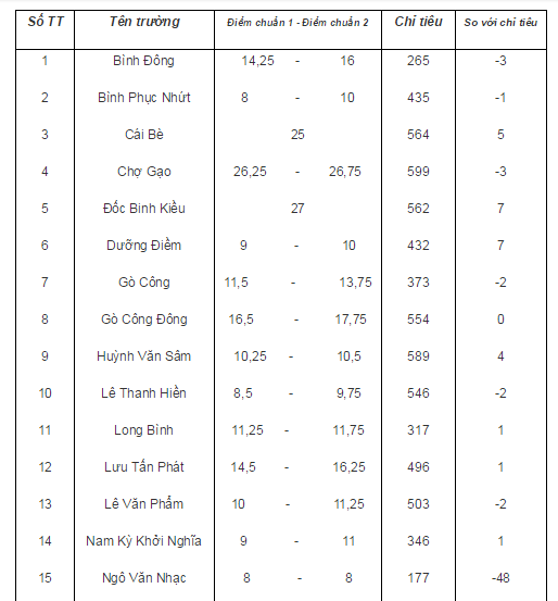Tien Giang cong bo diem chuan vao lop 10-Hinh-2