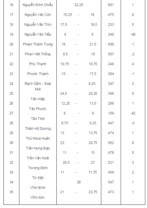 Tien Giang cong bo diem chuan vao lop 10-Hinh-3