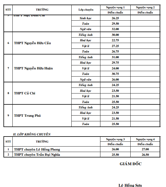 Tra diem chuan vao lop 10 THPT chuyen, khong chuyen tai TPHCM-Hinh-2