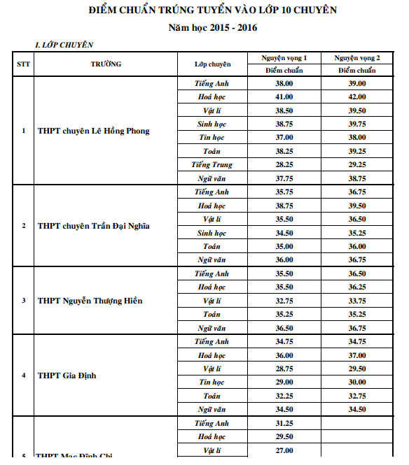 Tra diem chuan vao lop 10 THPT chuyen, khong chuyen tai TPHCM