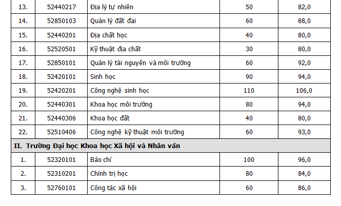 DHQG HN cong bo diem chuan vao DH chinh quy-Hinh-2