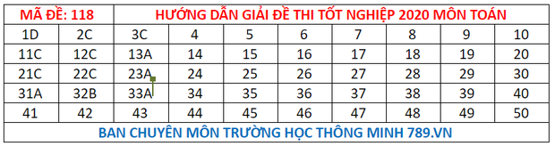 Dap an 24 ma de thi mon Toan ky thi tot nghiep THPT 2020-Hinh-23