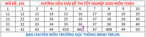 Dap an 24 ma de thi mon Toan ky thi tot nghiep THPT 2020-Hinh-6