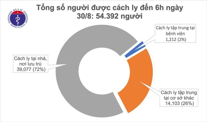 Sang 30/8, khong co ca mac moi, 11 benh nhan COVID-19 tien luong rat nang va nguy kich