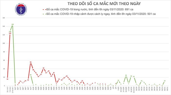 Sang 3/11, Viet Nam khong co ca mac moi COVID-19-Hinh-2