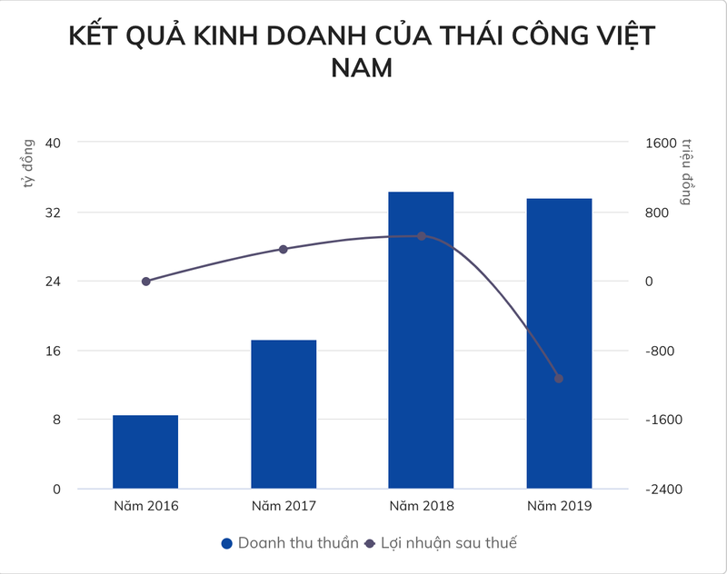 Cong ty cua “nha thiet ke trieu USD” Quach Thai Cong lam an thua lo-Hinh-2