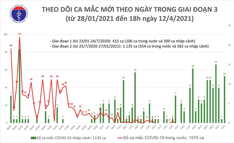 Chieu 12/4: Co 9 ca mac COVID-19 va 16 nguoi khoi benh