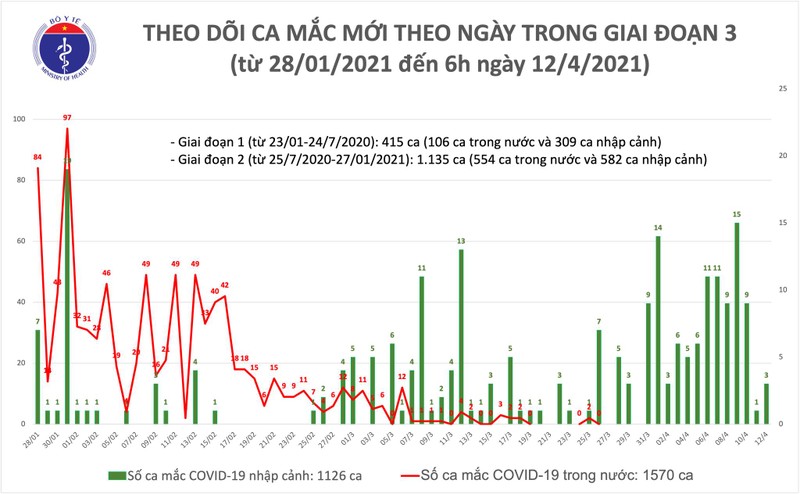 Sang 12/4: Ha Noi va Thai Nguyen co them 3 ca mac COVID-19