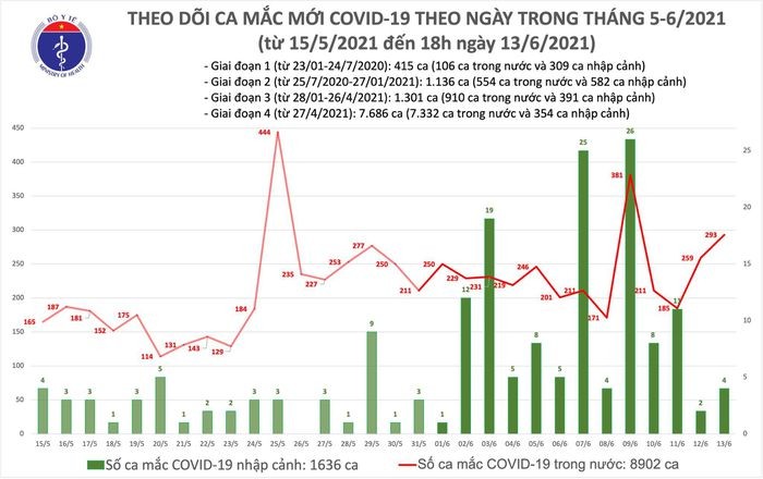 Ban tin COVID-19 toi 13/6, ca nuoc them 103 ca mac moi-Hinh-2