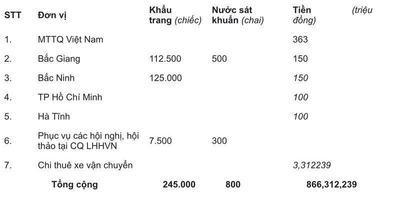 Ket qua cuoc van dong ung ho Quy phong, chong dich Covid-19 cua Lien hiep Hoi Viet Nam-Hinh-2