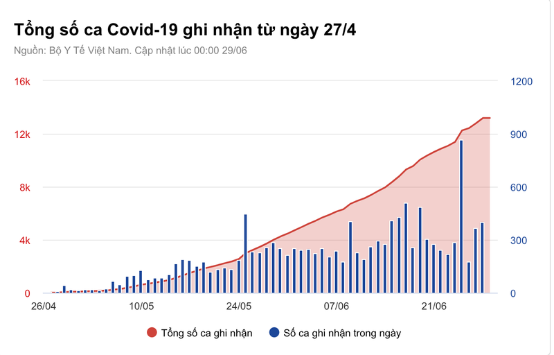 Ban tin COVID-19 sang 29/6: Them 95 ca mac tai 8 tinh, thanh-Hinh-2