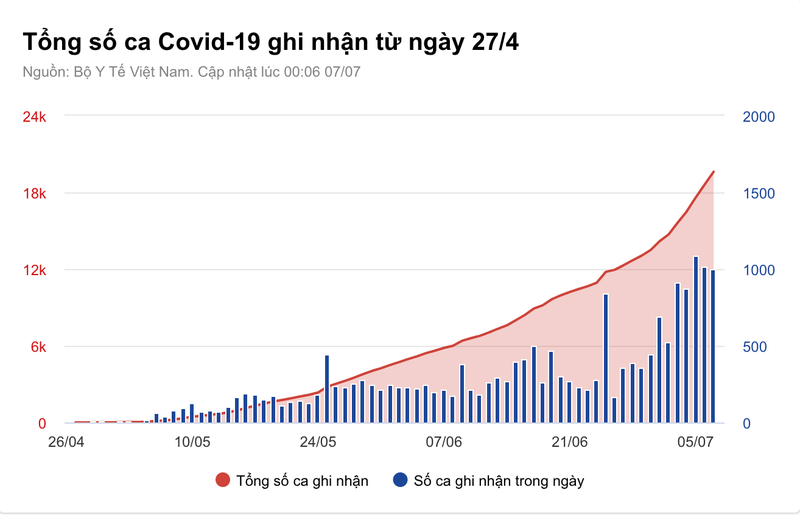 Ky luc nguoi khoi Covid-19 trong ngay 7/7