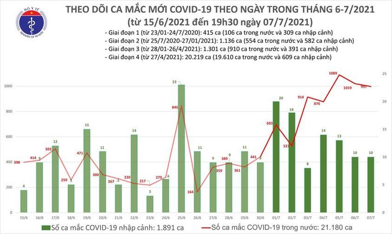 Toi 7/7 co them 330 ca Covid-19, ca nuoc vuot 23.000 benh nhan