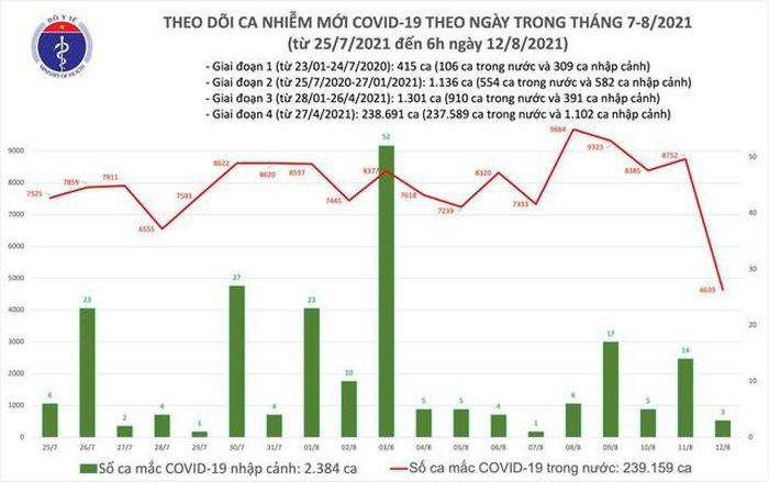 Sang 12/8: Co 4.642 ca mac COVID-19 tai TP HCM