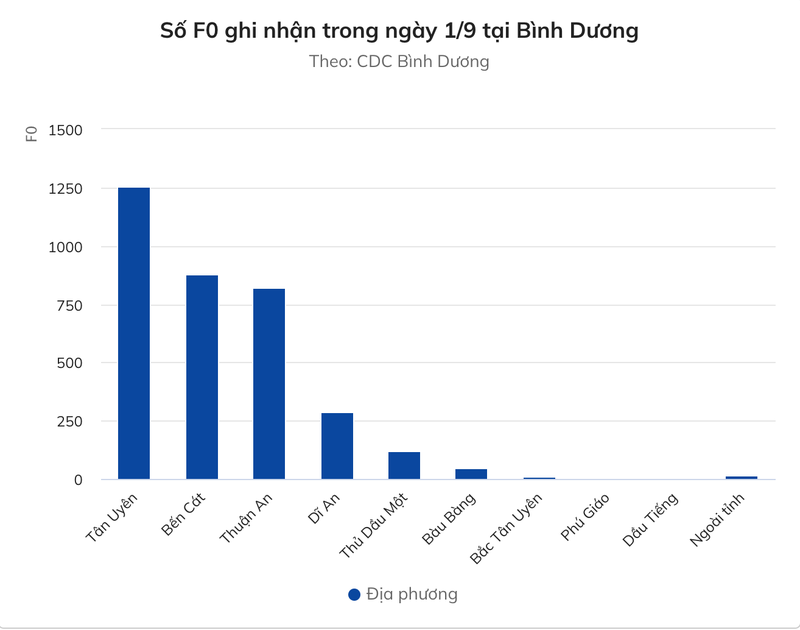 So F0 o Binh Duong giam 24,1% sau 24 gio