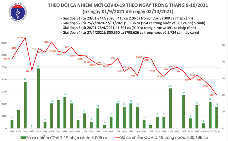 Ngay 2/10: Co 5.490 ca mac moi COVID-19, thap nhat hon 1 thang qua