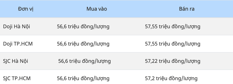 Gia vang hom nay 2/10: Vang trong nuoc an chenh 8 trieu/luong