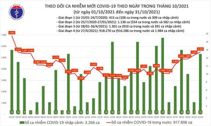 Ngay 31/10: 5.519 ca mac COVID-19 tai TP HCM, Ha Noi va 44 tinh khac