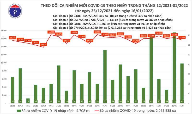 Ngay 16/1: Co 15.684 ca mac COVID-19; Ha Noi gan 3.000 ca