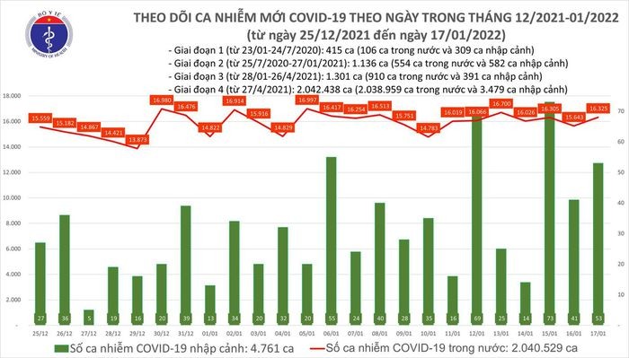 Ngay 17/1: Co 16.378 ca COVID-19, Ha Noi van nhieu ca mac nhat