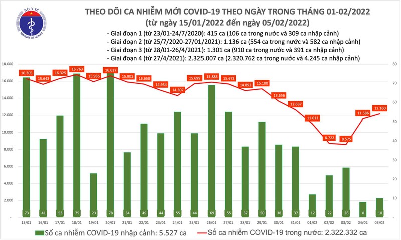 Ngay 5/2: Them 12.170 ca COVID-19, Ha Noi nhieu ca mac va tu vong nhat