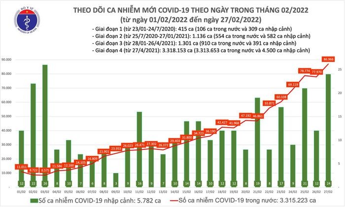 Ngay 27/2: So mac COVID-19 moi tang vot len 86.990 ca