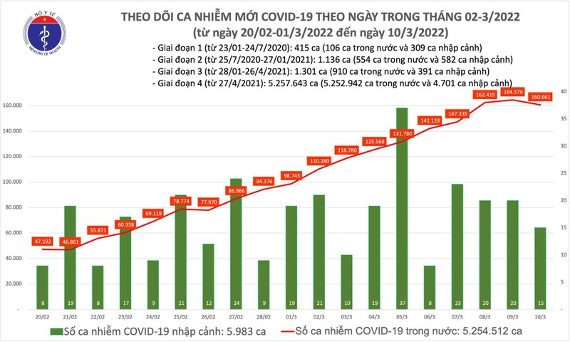 Ngay 10/3: So mac COVID-19 la 160.676 ca, 3 tinh bo sung hon 57.000 F0