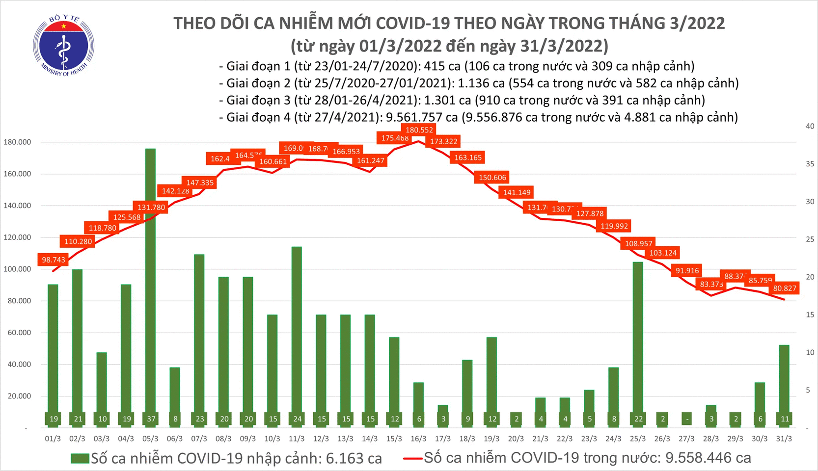 Ngay 31/3: So mac moi COVID-19 giam con 80.838 ca