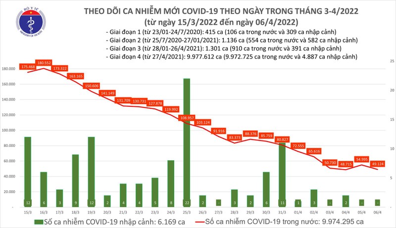 Ngay 6/4: Co 49.124 ca mac COVID-19; Quang Ninh bo sung 9.300 F0