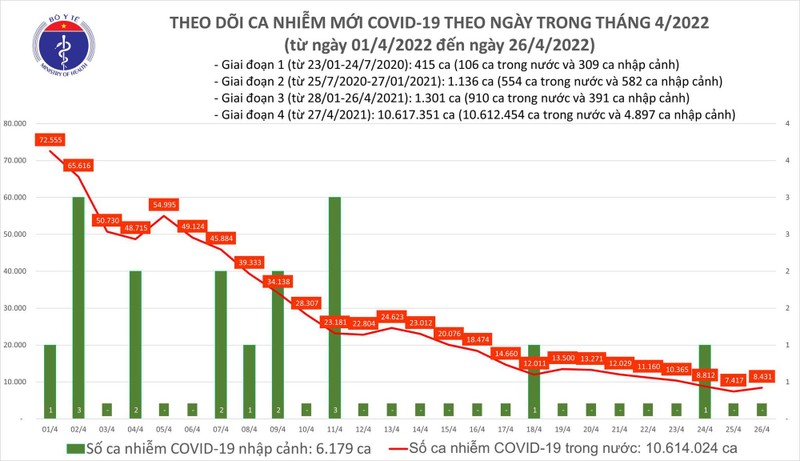 Ngay 26/4: Co 8.431 ca COVID-19 moi; Ha Noi bo sung 40.000 F0